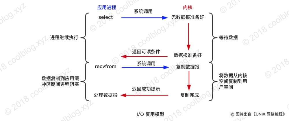 UNIX中的I/O模型 - 图4