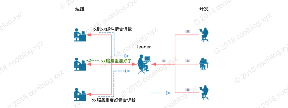 UNIX中的I/O模型 - 图5