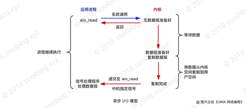 UNIX中的I/O模型 - 图7