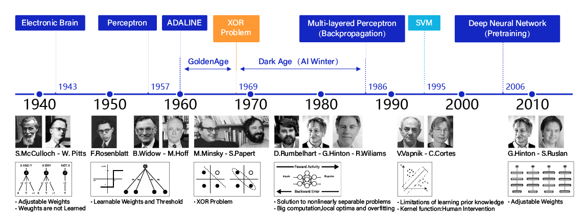 001 机器学习和深度学习综述 - 图20