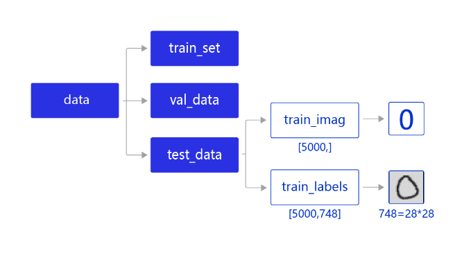 002 手写数字识别实现流程 - 图2
