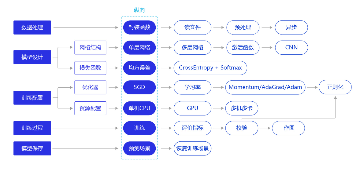 002 手写数字识别实现流程 - 图1