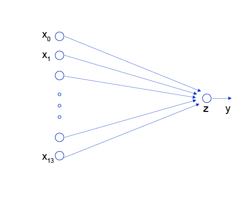 002 使用Python和Numpy构建神经网络模型 - 图10