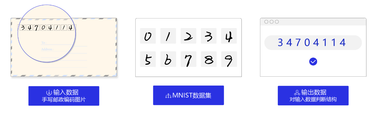 001 手写数字识别任务概述 - 图1