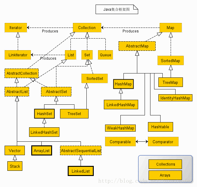 Java集合框架总结 - 图1