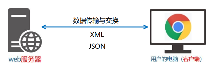 6. 数据交换格式 - 图1