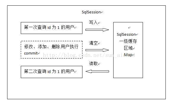 使用Mybatis缓存问题 - 图1