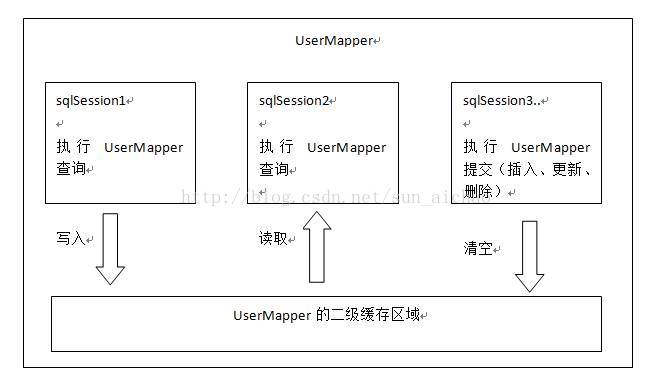 使用Mybatis缓存问题 - 图2