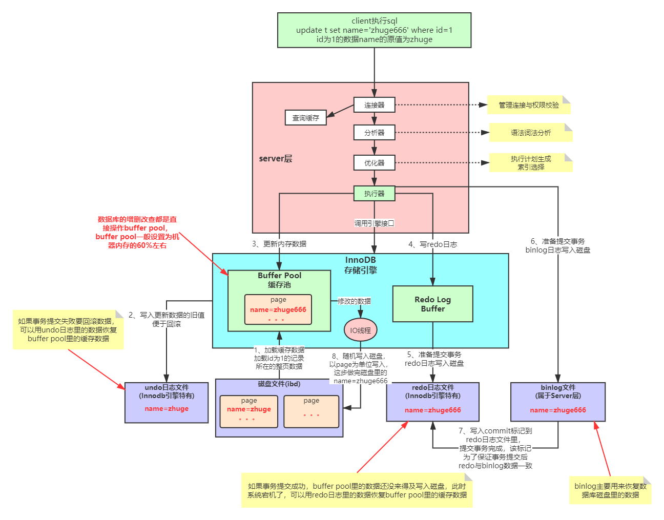 Mysql执行过程与BufferPool缓存机制.png