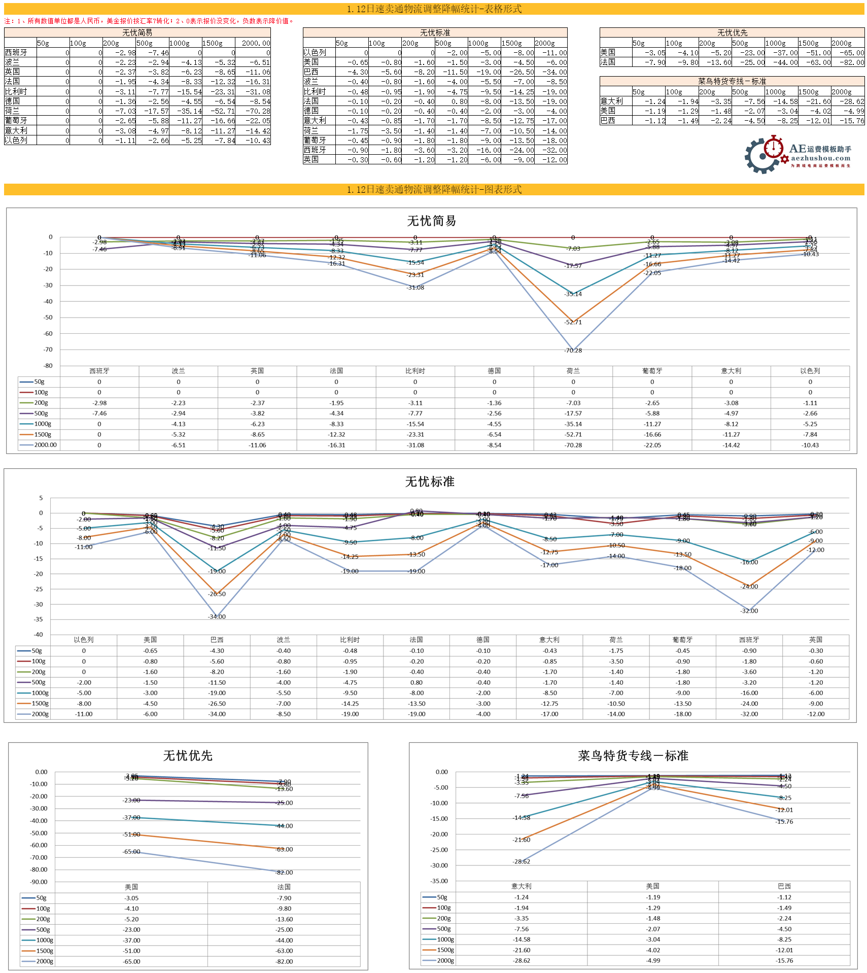 1.12物流降幅统计.png