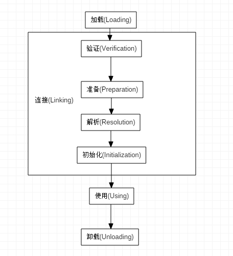 JVM的类加载机制-JVM学习笔记3 - 图1