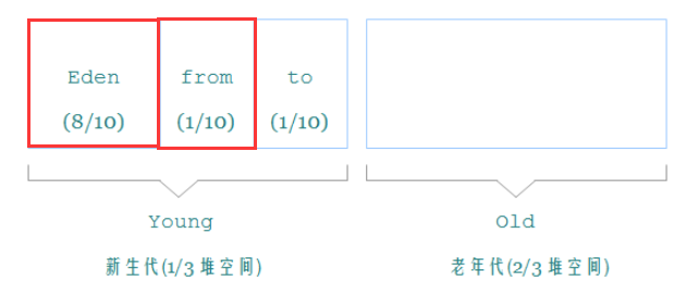 JVM内存分配机制与回收策略选择-JVM学习笔记(2) - 图1