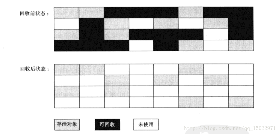 对象回收判定与垃圾回收算法-JVM学习笔记(1) - 图5