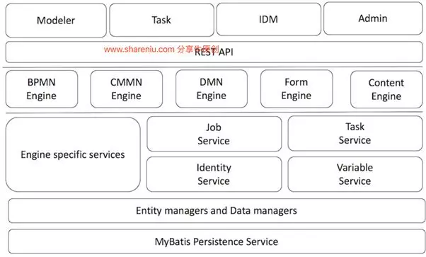一文看懂开源工作流引擎 Flowable - 图2