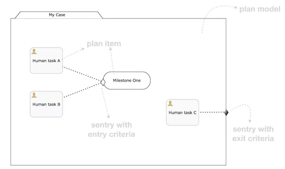 一文看懂开源工作流引擎 Flowable - 图9