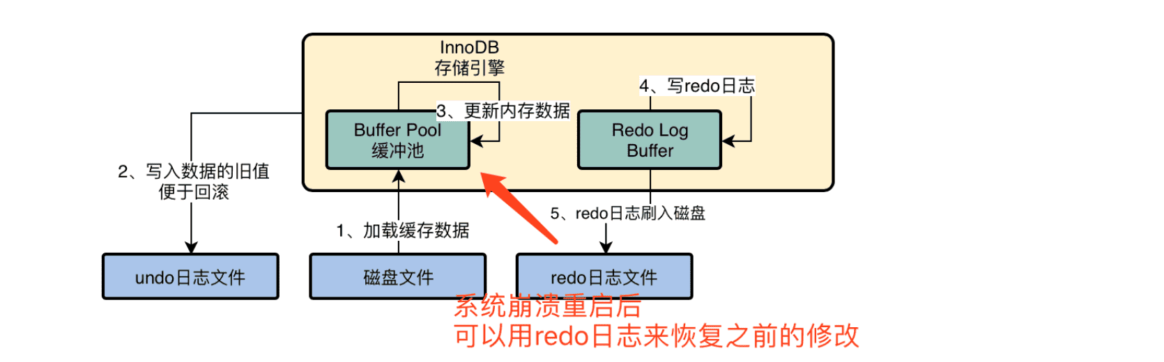 2. MySQL的架构设计 - 图2