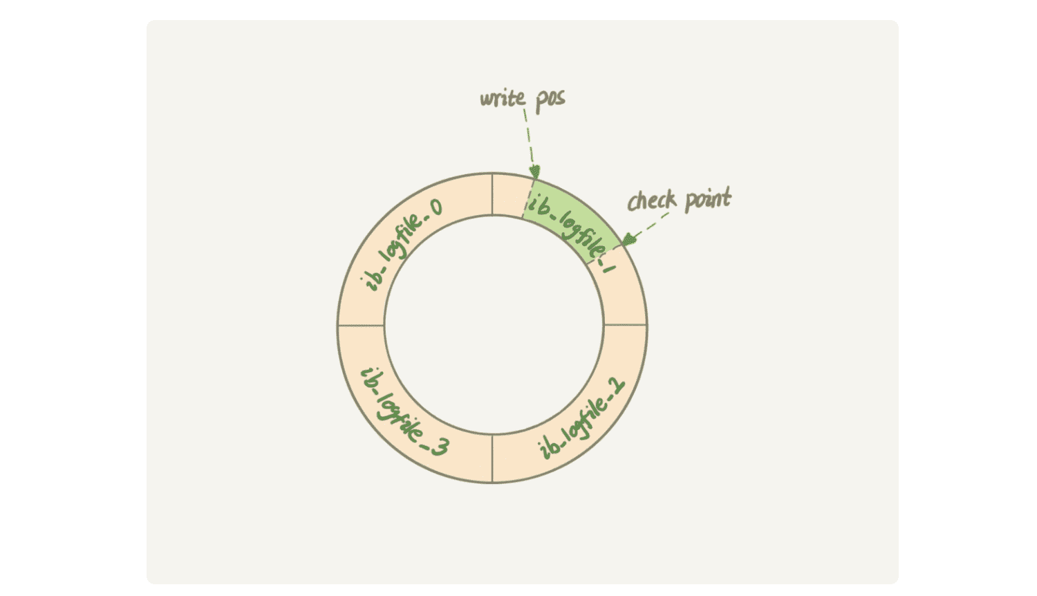 2. MySQL的架构设计 - 图3