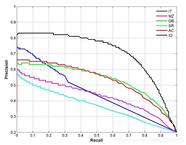 Precision,Recall,mAP - 图2