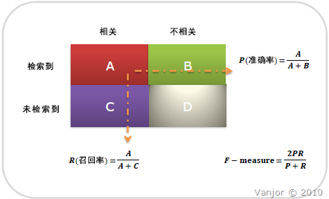 Precision,Recall,mAP - 图1