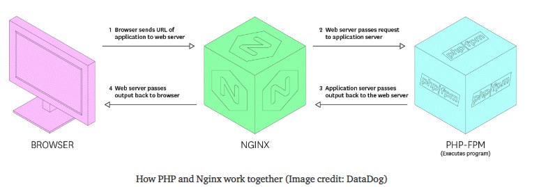 2019-03-06-优化Nginx和PHP-fpm的几种方式 - 图1