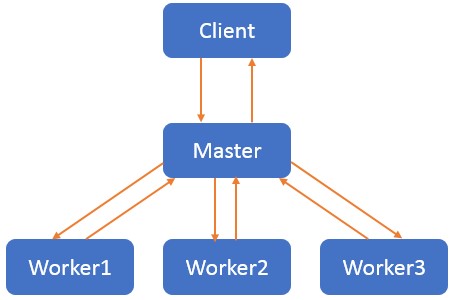 2019-03-02-理解多线程概念及Master-Worker模式 - 图1