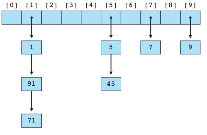 705. 设计哈希集合 - 图4
