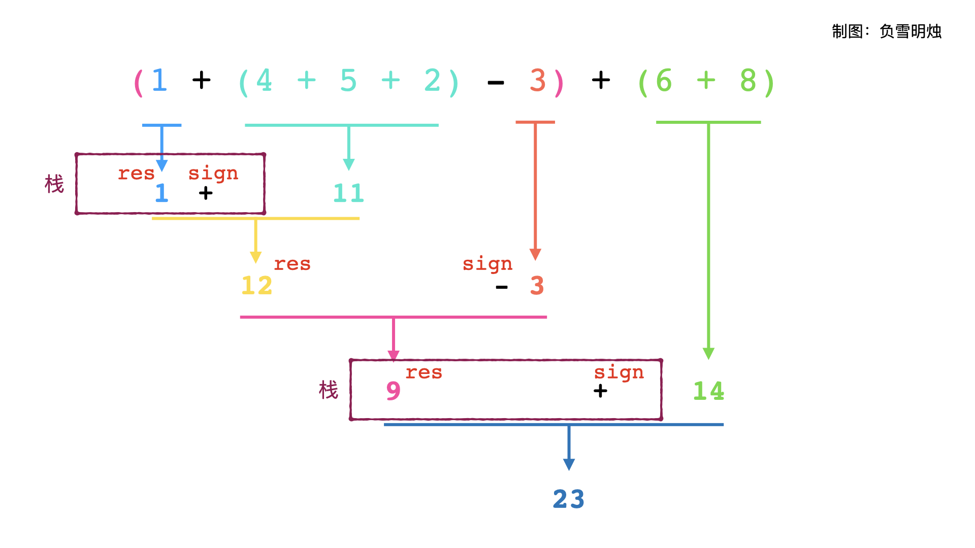 224. 基本计算器 - 图3