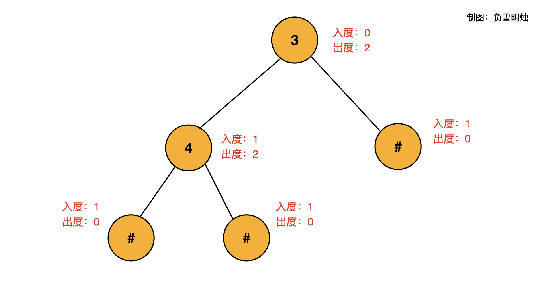 331. 验证二叉树的前序序列化 - 图5
