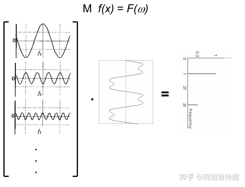 傅里叶变换 - 图3