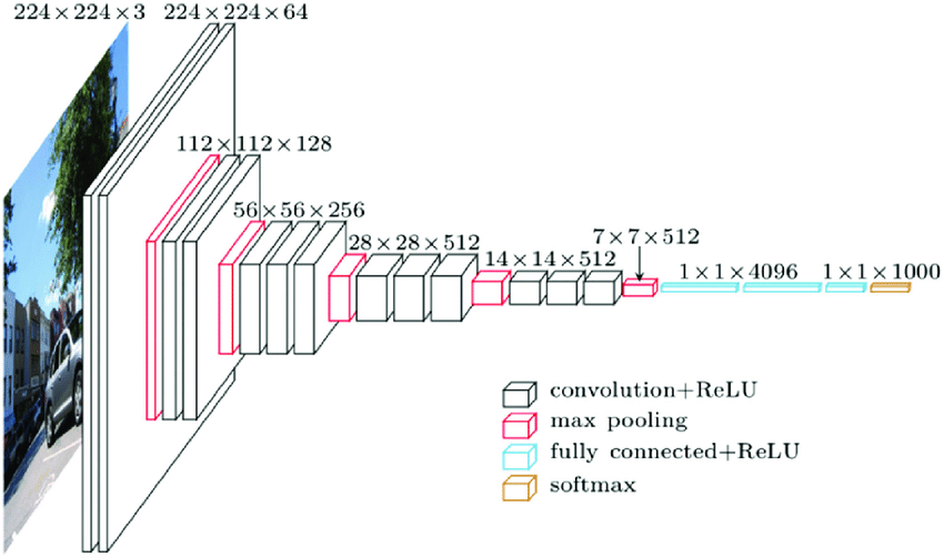 An-overview-of-the-VGG-16-model-architecture-this-model-uses-simple-convolutional-blocks.png