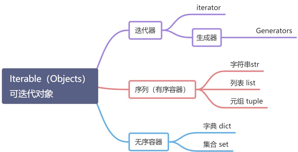 L- 迭代与遍历 - 图3