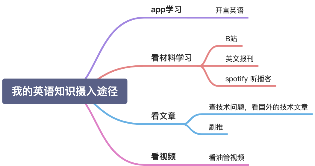 我的英语学习方法 - 图1