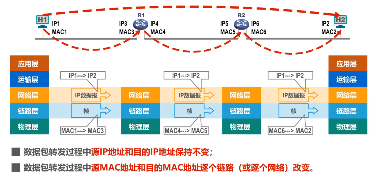 MAC地址、IP地址以及ARP协议 - 图18
