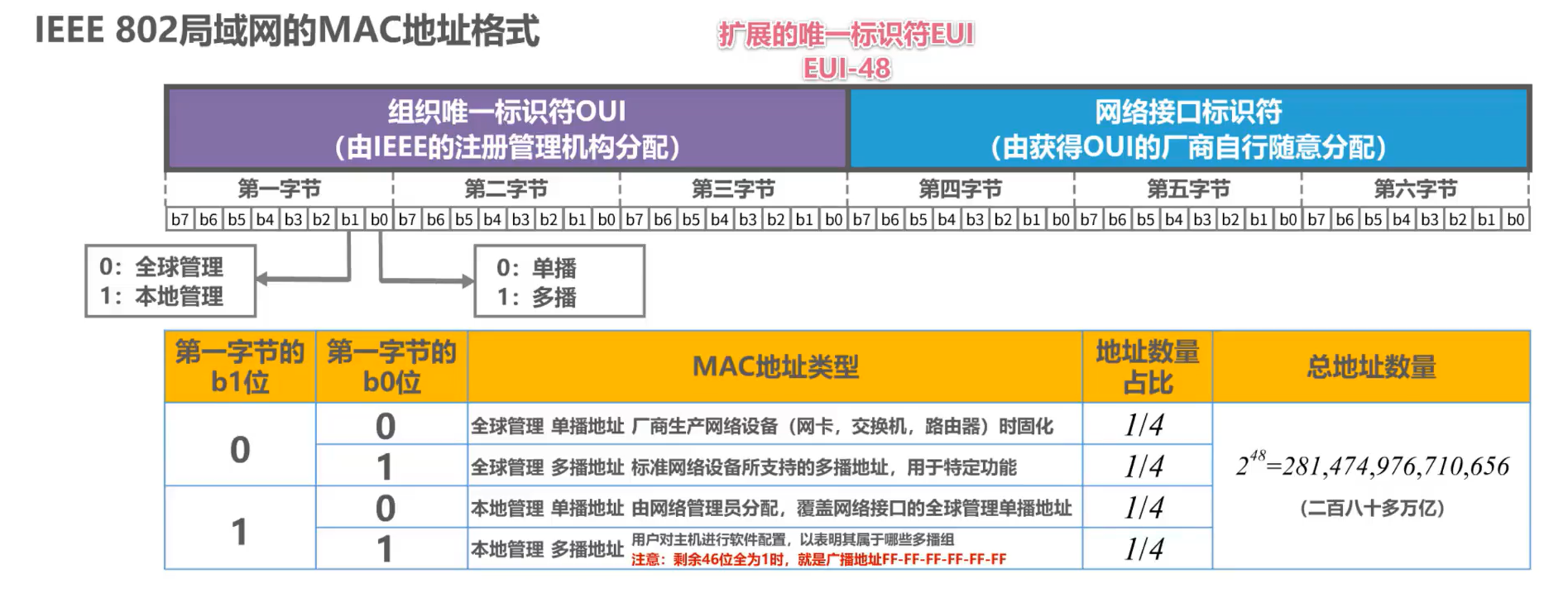 MAC地址、IP地址以及ARP协议 - 图7