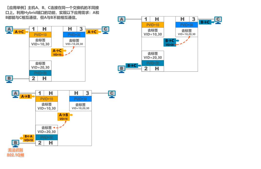 虚拟局域网VLAN概述 - 图12