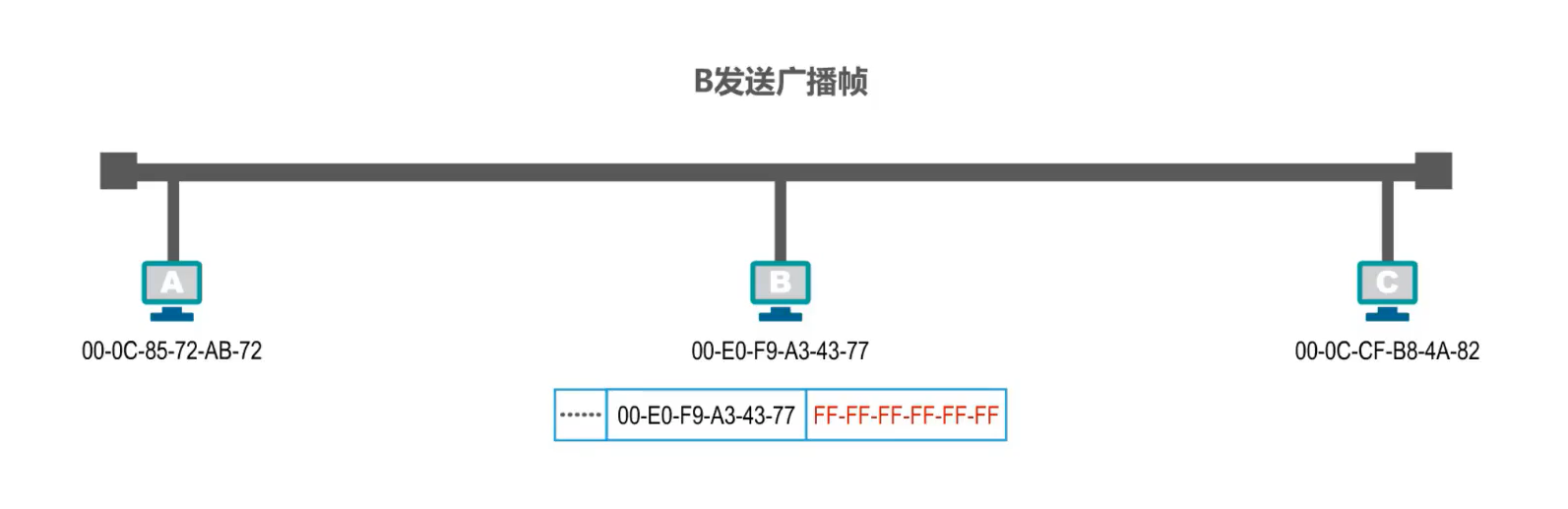 MAC地址、IP地址以及ARP协议 - 图11