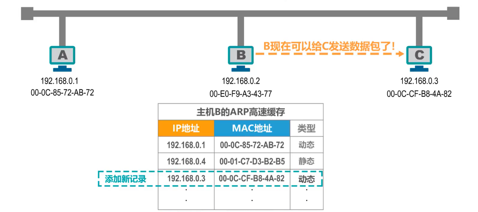 MAC地址、IP地址以及ARP协议 - 图28