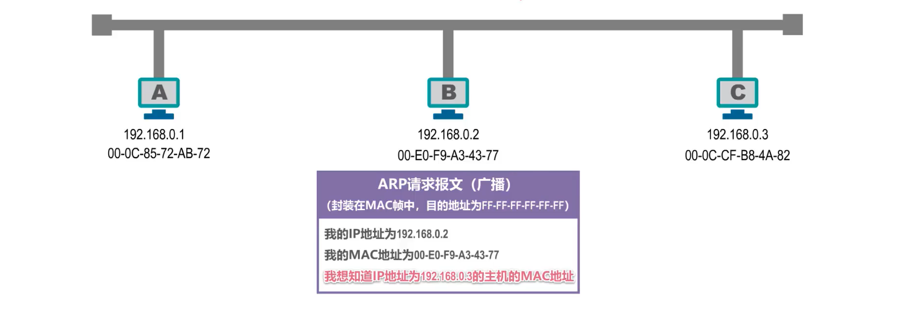 MAC地址、IP地址以及ARP协议 - 图24