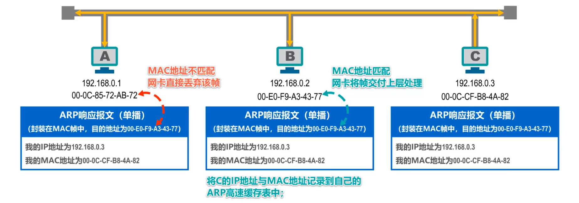 MAC地址、IP地址以及ARP协议 - 图27