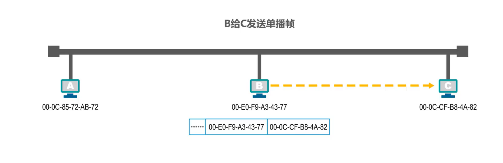 MAC地址、IP地址以及ARP协议 - 图10