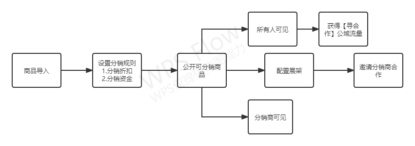 供应链模块 - 图1