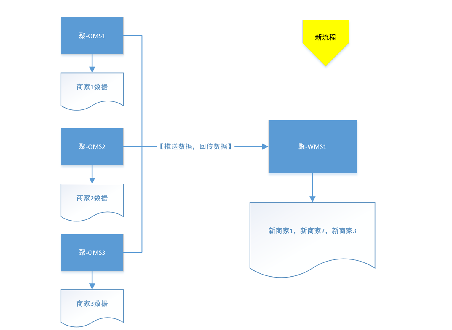 新版对接流程