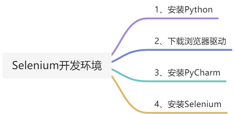 一、Selenium开发环境 - 图1