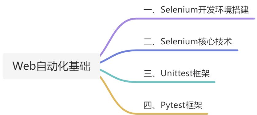 Web自动化测试基础 - 图1