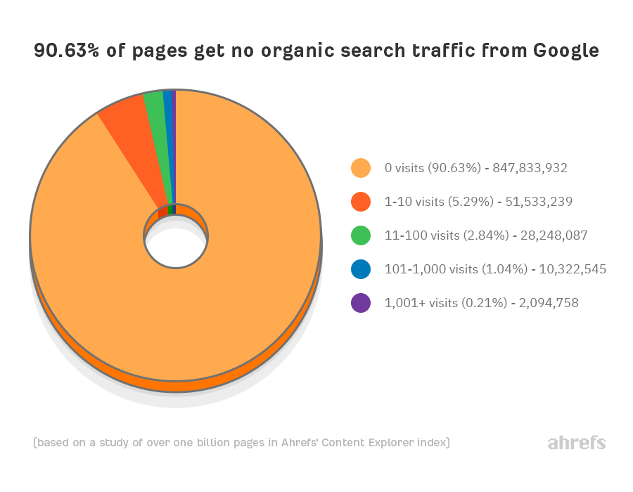 63 SEO Statistics for 2021 - 图3