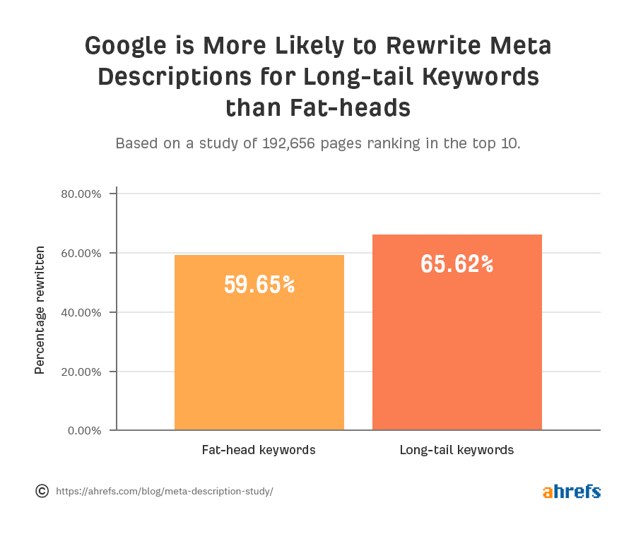 63 SEO Statistics for 2021 - 图4