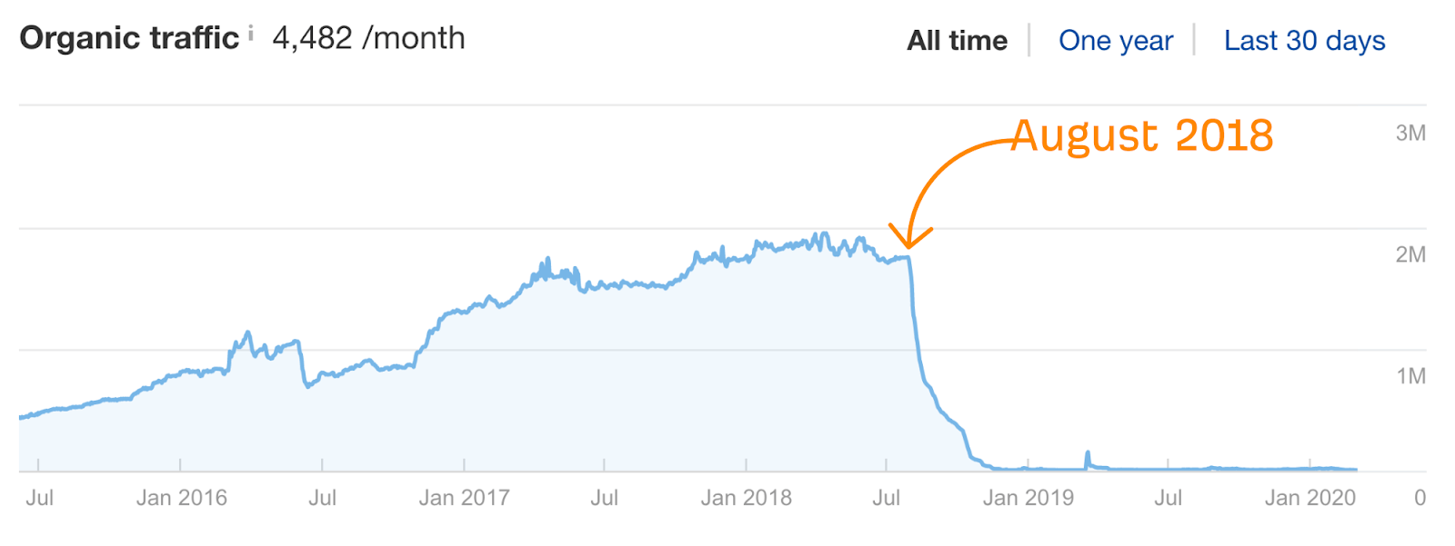 What is E‑A-T? Why It’s Important for SEO - 图4