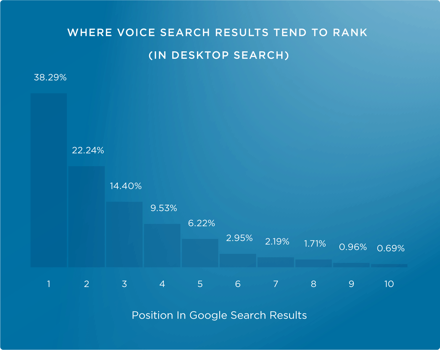 63 SEO Statistics for 2021 - 图12