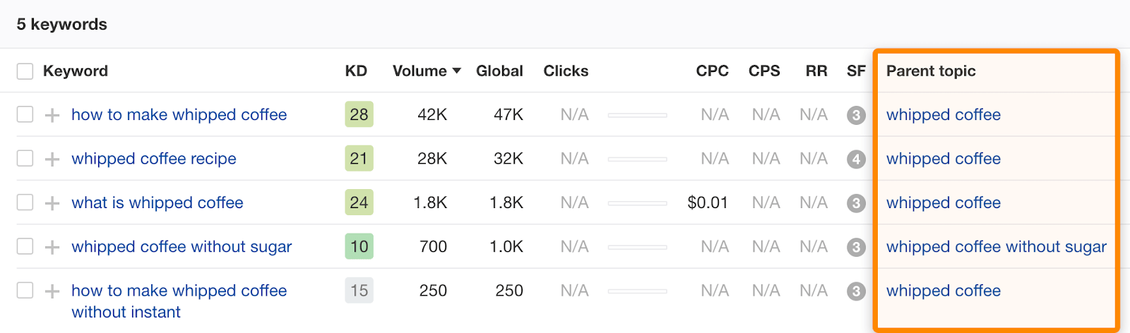 How to Do Keyword Research for SEO - 图50