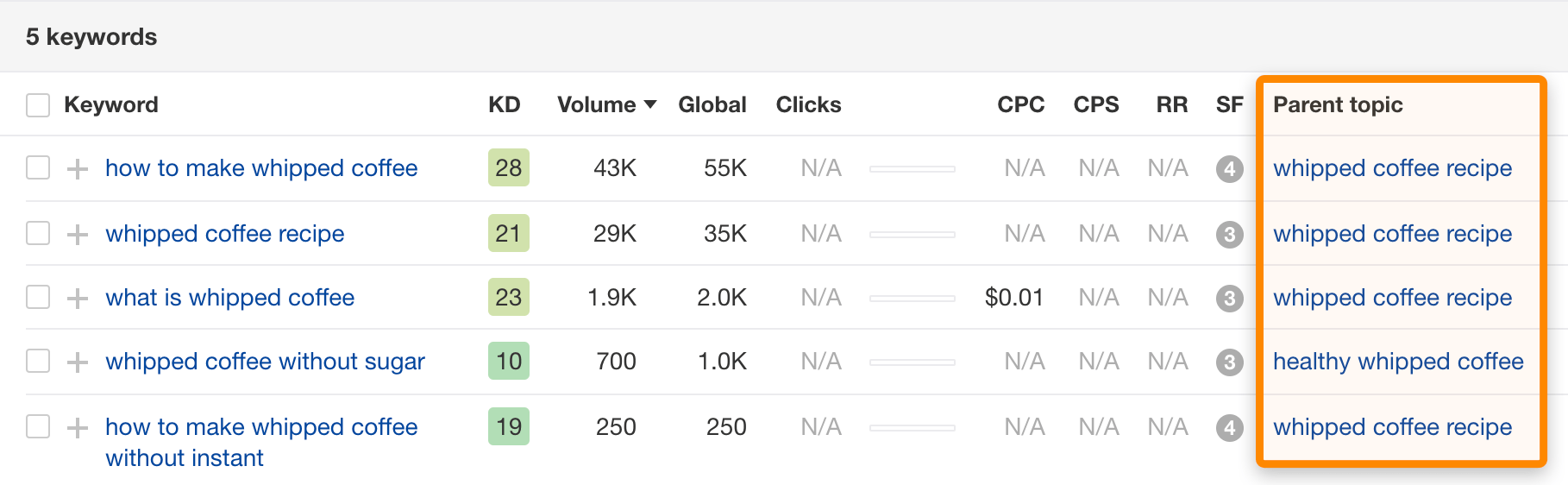 How to Do Keyword Research for SEO - 图51